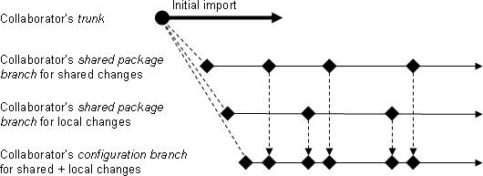 LMDZ5/trunk/tools/fcm/doc/collaboration/managing-local-changes.png