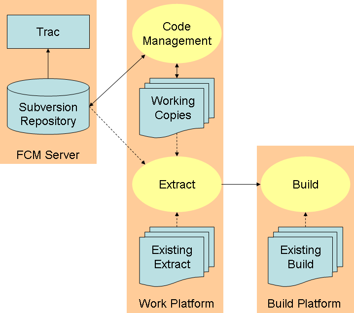 LMDZ6/branches/Amaury_dev/tools/fcm/doc/user_guide/fcm_overview.png