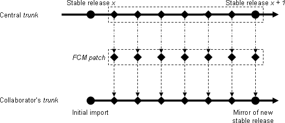 LMDZ5/trunk/tools/fcm/doc/collaboration/mirroring-trunk.png