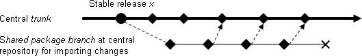 LMDZ5/trunk/tools/fcm/doc/collaboration/merging-patch-multi.png