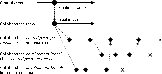 LMDZ5/trunk/tools/fcm/doc/collaboration/working-as-collaborator.png