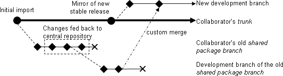 LMDZ5/branches/testing/tools/fcm/doc/collaboration/updating-shared-branch.png