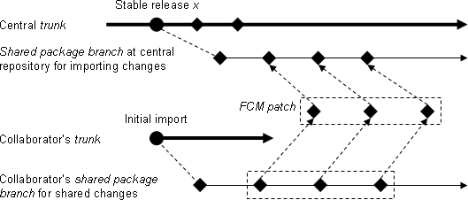 LMDZ5/branches/testing/tools/fcm/doc/collaboration/feeding-back-patch.png