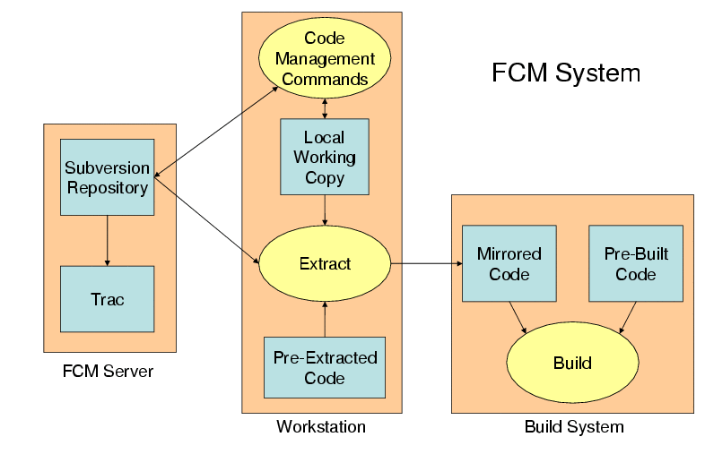 FCM system overview